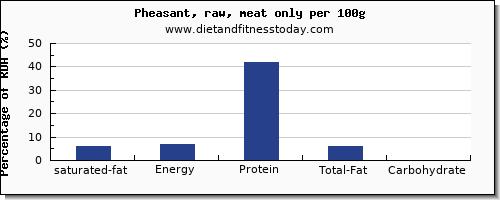 saturated fat and nutrition facts in pheasant per 100g
